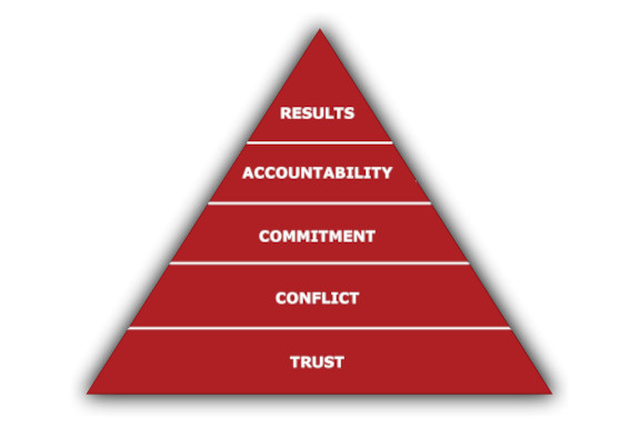 The Five Behaviors Model