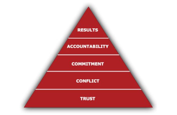 The Five Behaviors Model