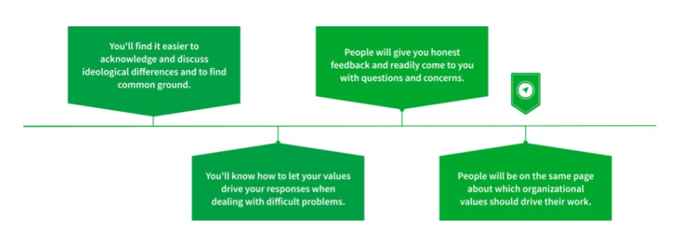 The Leadership Challenge - Steps