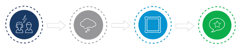 DISC Productive Conflict