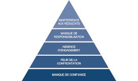 The Five Dysfunctions of a Team training